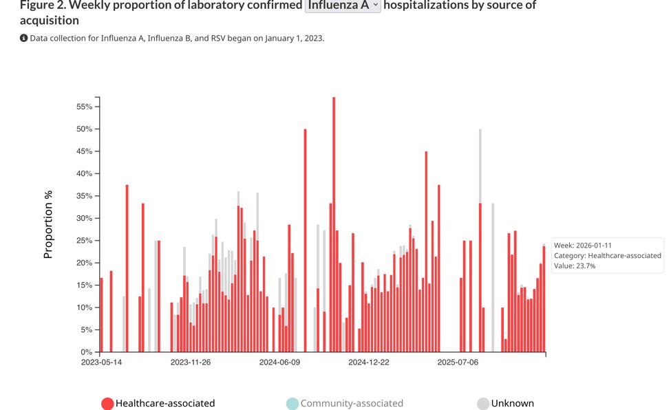 <a href="/trishorwen/">Trish Orwen</a> Latest available data, up to week of January 11, 2026.
23.7% of patients infected with #influenza A were infected while in hospital for another medical/ surgical reason.
health-infobase.canada.ca/cnisp/viral-re…
