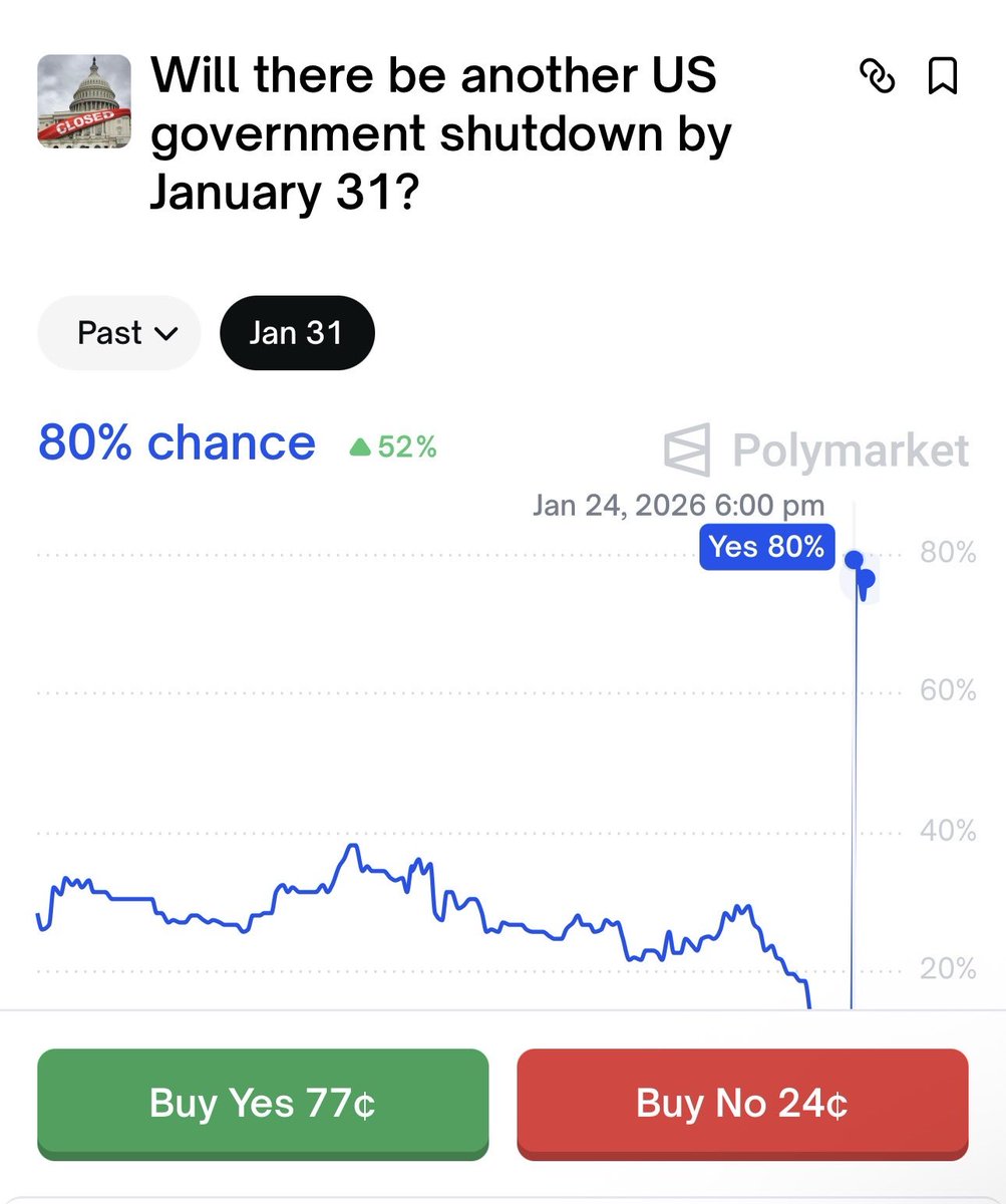 JUST IN⚡️🇺🇸 1月末までに米国政府が閉鎖する確率が過去最高を更新📢