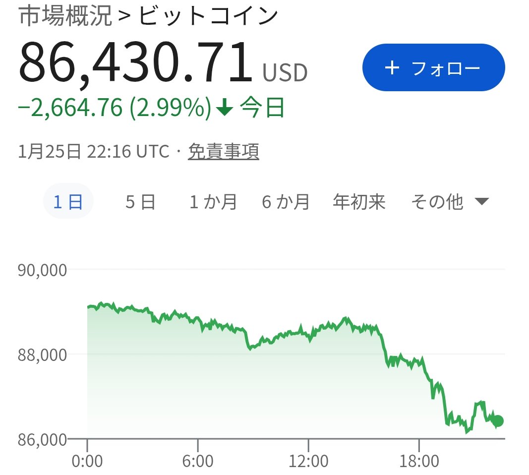 おはぎゃープラネットでござる😱 ビットコインは86,400ドル、1,330万円付近 メタプラネットのmNAVは1.30 ビットコインってなんなのさ⋯  メタプラはどこまで耐えプラネットできるのか⋯ なんとか我らのメンタルも耐えプラネットいたしましょうぞ✊🥹 エイ！エイ！ オー！！