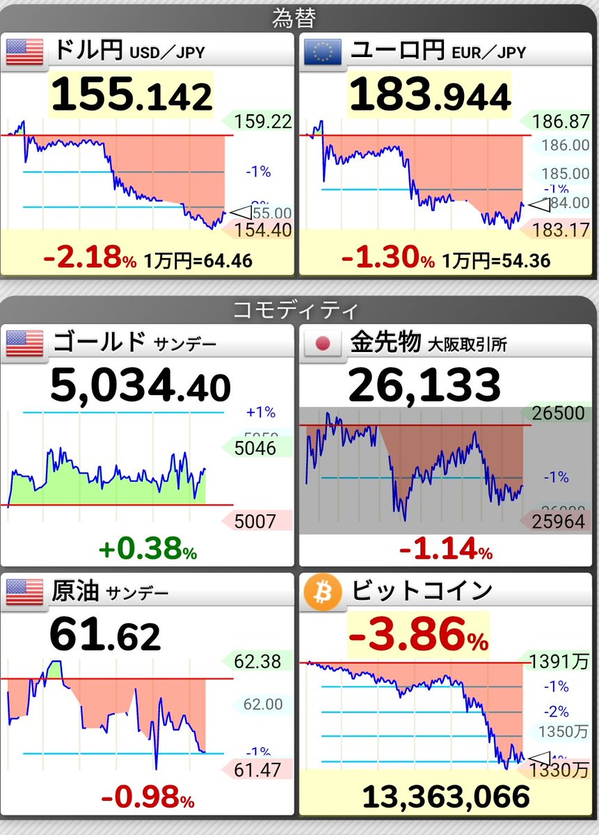 おはぎゃープラネットでござる😱 ビットコインは86,400ドル、1,330万円付近 メタプラネットのmNAVは1.30 ビットコインってなんなのさ⋯  メタプラはどこまで耐えプラネットできるのか⋯ なんとか我らのメンタルも耐えプラネットいたしましょうぞ✊🥹 エイ！エイ！ オー！！