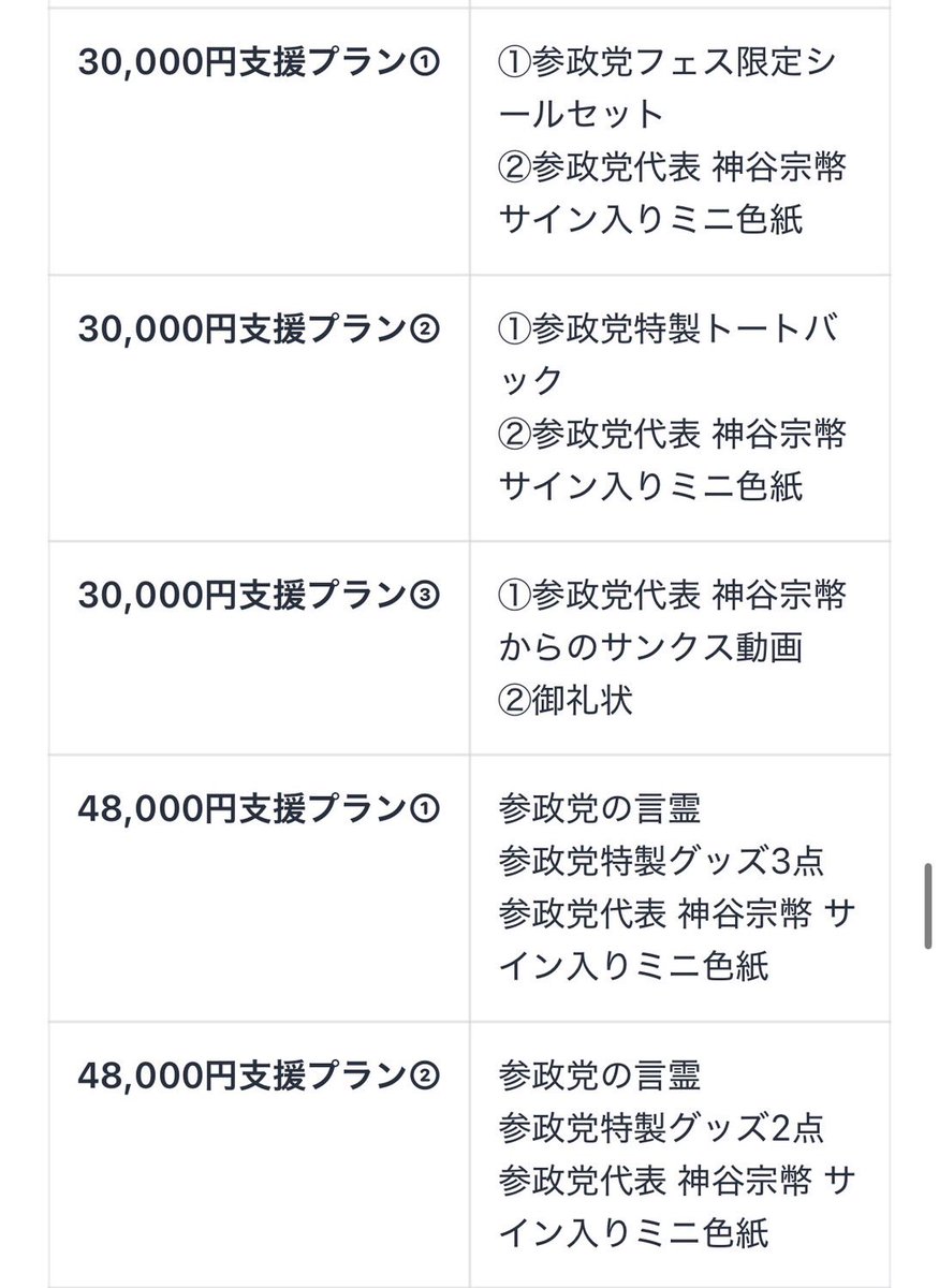 参政党のクラファンが上方修正したわよ
次は1億円を目指すみたい
3万円でシールだけど48000円だと言霊がもらえるのよ
言霊を唱えながら神谷さんの色紙を拝むのね