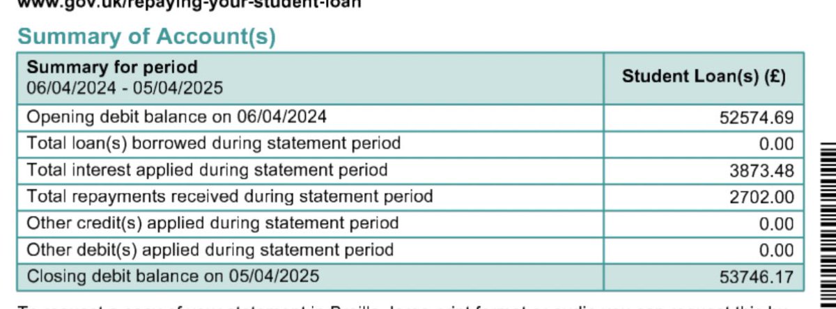 aim1629's tweet photo. I tweeted about this 8 years ago. As more people seem to be discussing how stupid it is, I thought I’d log on and see just how much more money I now owe

I now owe £53,746.17 as of April 2025

That’s £7,560.53 more since April 2018

Even though I’ve paid £10,507 since repaying 🤯 https://t.co/zs7FSZE0XN