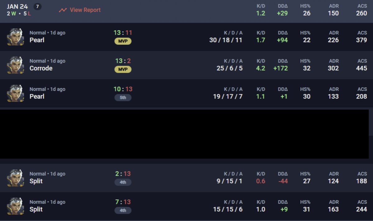3-3 #SPIKETOUR , premier tournois pour moi avec le <a href="/fc_capybara/">FC Capybara</a> bonne perf malgré un ff. Content de mes perfs mais je ferais mieux la prochaine fois! GG

7-13 vs <a href="/WIP_EsportsTeam/">WIP Esports</a> ACA
2-13 vs <a href="/EmporXEsports/">EmporX Esports</a> 
10-13 vs <a href="/SkeenexVLR/">SkeenexVLR</a> &amp;co
13-2 vs <a href="/Azgarsg/">M8 Azgar 🇵🇸</a> &amp;co
13-11 vs #lycorisradiata