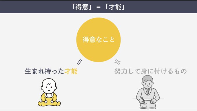 ttasm4's tweet image. あなたの「得意なこと」とスキル知識と強みの関係性はこちらです。

得意なこと＝自然とできてしまうこと
スキル知識＝後から身に付けるもの
強み＝得意なこと✕スキル知識

あなたの得意なことに相性の良いスキル知識を身につければ最強です。