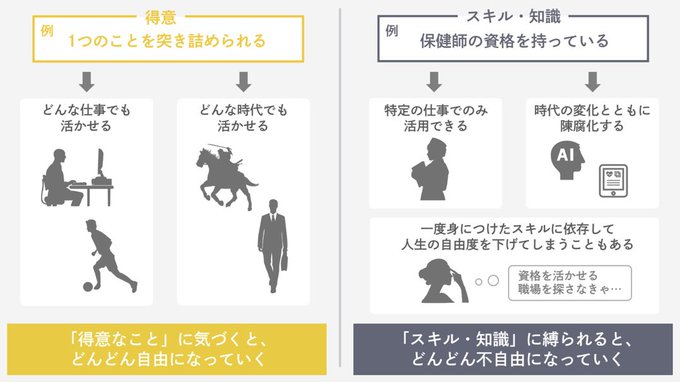 ttasm4's tweet image. あなたの「得意なこと」とスキル知識と強みの関係性はこちらです。

得意なこと＝自然とできてしまうこと
スキル知識＝後から身に付けるもの
強み＝得意なこと✕スキル知識

あなたの得意なことに相性の良いスキル知識を身につければ最強です。