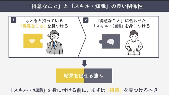 ttasm4's tweet image. あなたの「得意なこと」とスキル知識と強みの関係性はこちらです。

得意なこと＝自然とできてしまうこと
スキル知識＝後から身に付けるもの
強み＝得意なこと✕スキル知識

あなたの得意なことに相性の良いスキル知識を身につければ最強です。