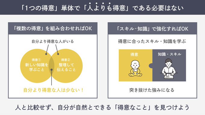 ttasm4's tweet image. あなたの「得意なこと」とスキル知識と強みの関係性はこちらです。

得意なこと＝自然とできてしまうこと
スキル知識＝後から身に付けるもの
強み＝得意なこと✕スキル知識

あなたの得意なことに相性の良いスキル知識を身につければ最強です。