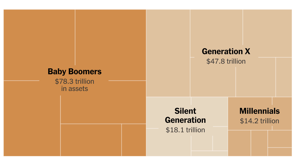 Boomers hold $78 trillion in assets.

Millennials hold $14 trillion.

The wealth transfer is coming. And the next generation isn't buying bonds.

Major tailwind for Bitcoin.