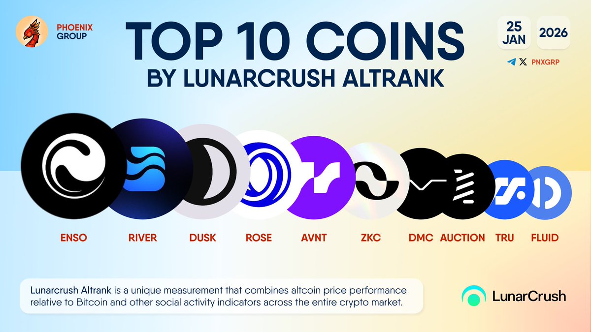 TOP 10 COINS BY LUNARCRUSH ALTRANK $ENSO $RIVER $DUSK $ROSE $AVNT $ZKC $DMC  $AUCTION $TRU $FLUID