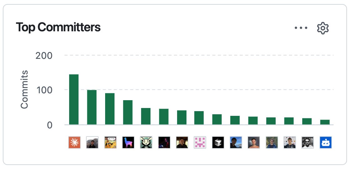 Top committers chart
