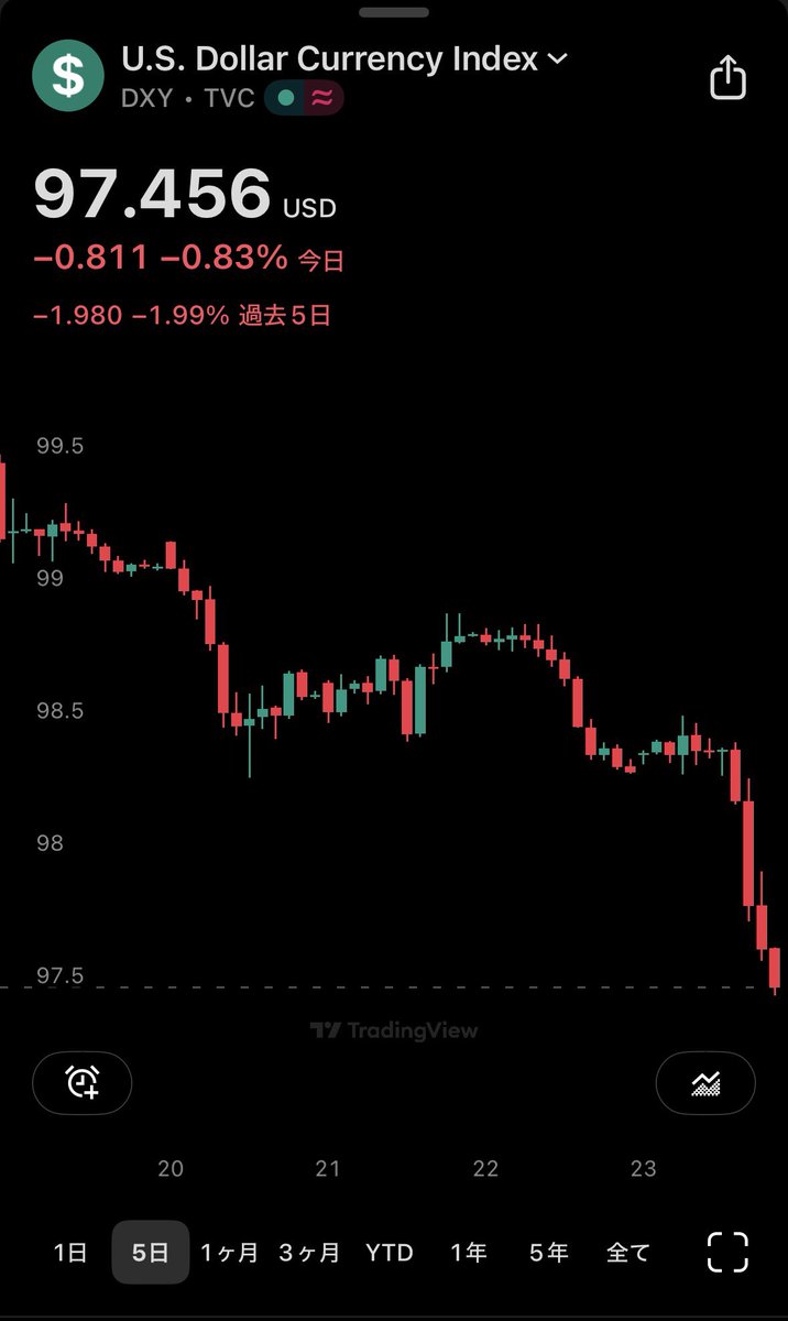 日銀介入❓ 原因は円高じゃ無いよ ドル安じゃ‼️ そこんところ 知らないヤツ大杉漣で草🌱 #日本株 #米国株 #円高 #DXY