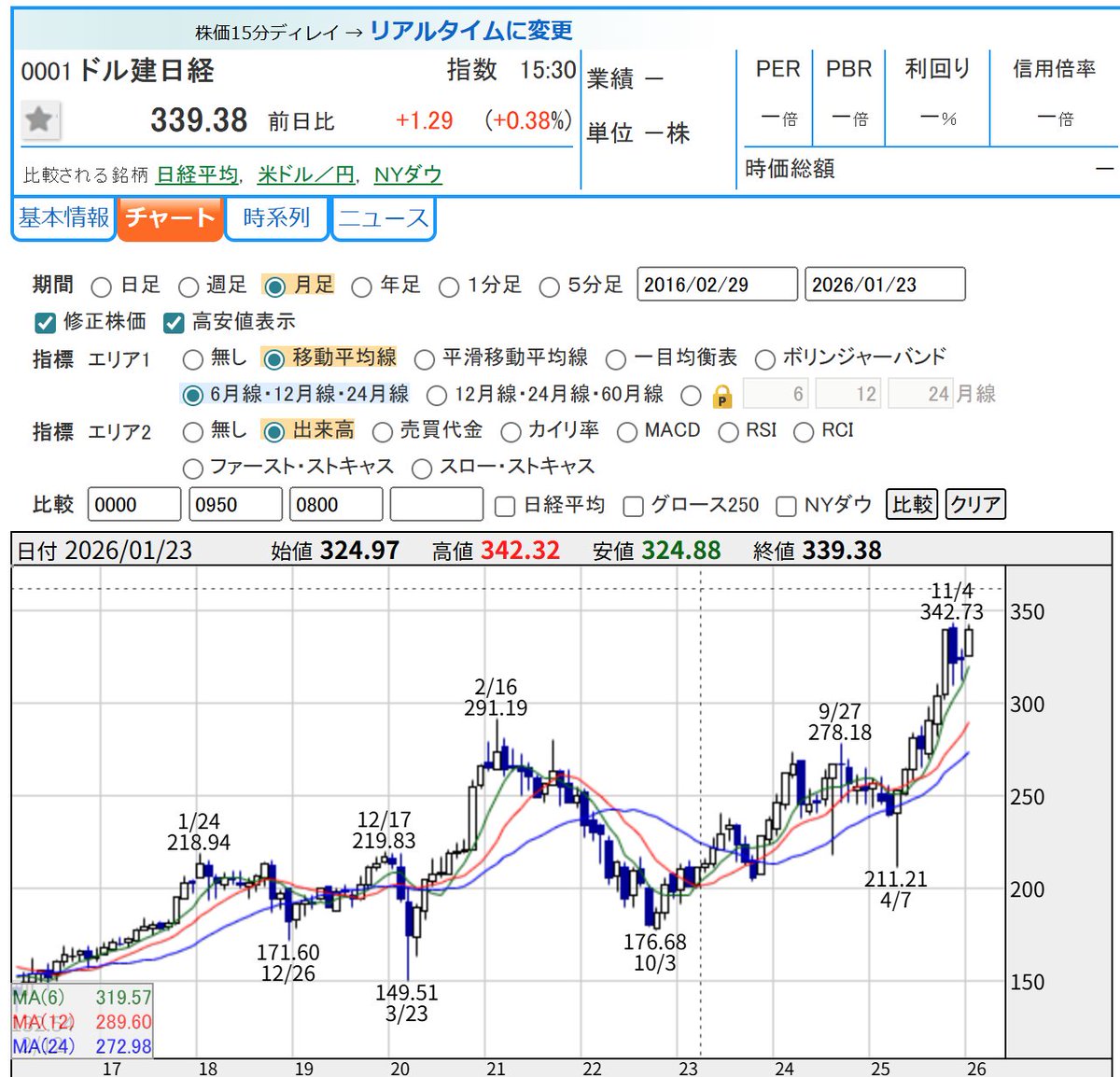 ドル建て日経平均株価は緩和を見込んだ株価 水準であり、当面の円安推移を織り込んだ水準。日本株はバリュエーションの上限値に近しく、業種によっては米国株以上に評価の高い銘柄が多数存在。一番の特効薬は今週に 株価が大きく下落、為替介入の発動をしにくい状況が熟成 ...