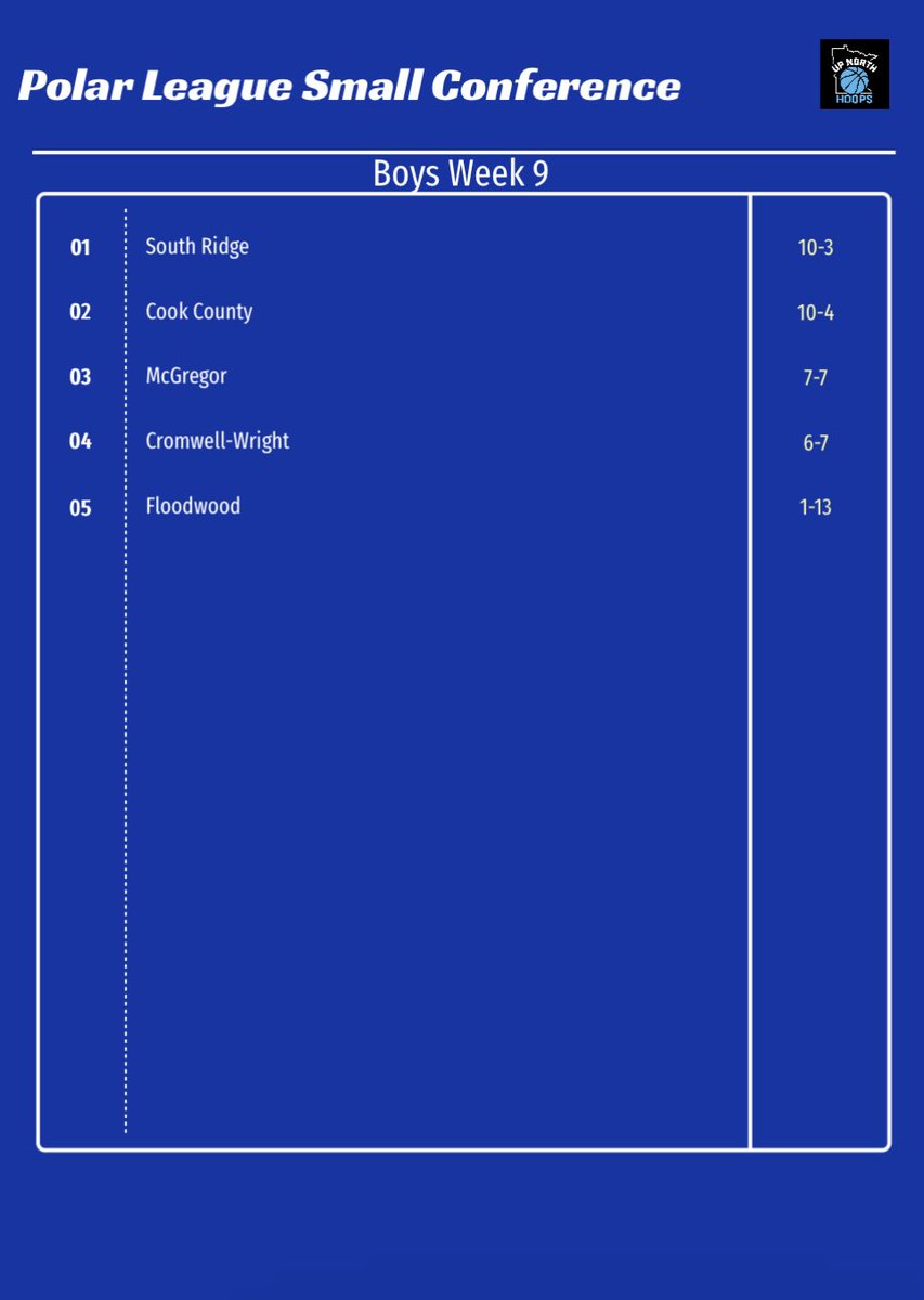 Up North Hoops (@upnorthhoops218) on Twitter photo 