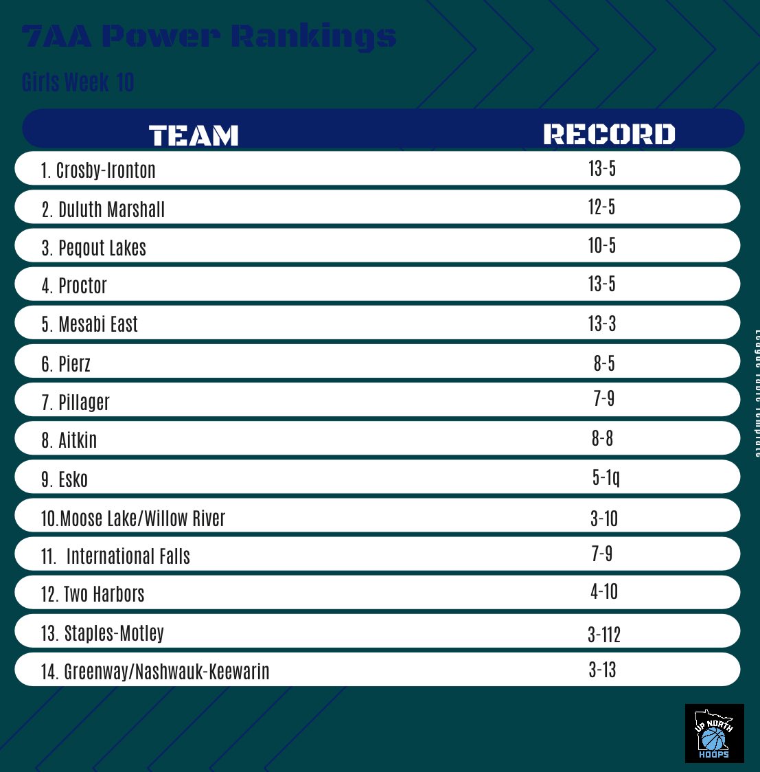 Up North Hoops (@upnorthhoops218) on Twitter photo 