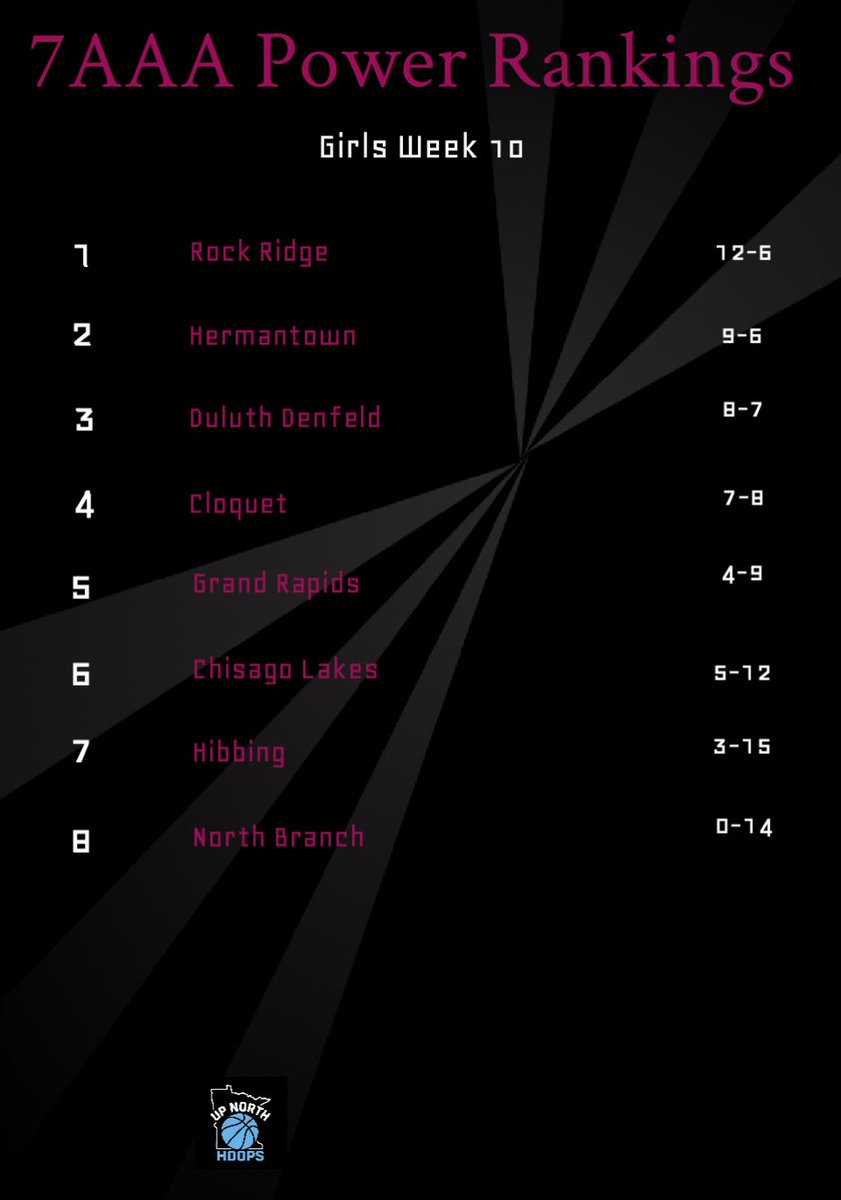 Up North Hoops (@upnorthhoops218) on Twitter photo 