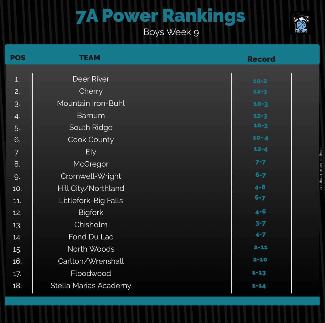 Up North Hoops (@upnorthhoops218) on Twitter photo 