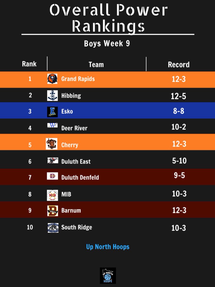 Up North Hoops (@upnorthhoops218) on Twitter photo 