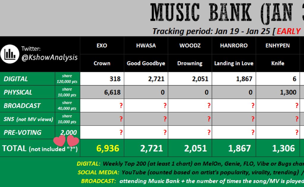 sungwoncr's tweet image. vcs sabiam que se a gente ganhar a votação no fancast podemos ganhar 2 mil pontos para o win do music bank? juntando com o dessa previsão + os pontos de broadcast que vamos ter + o da votação, ainda temos muitas chances. não deixem de votar e vamos torcer pelo melhor pra eles 🙏🏻