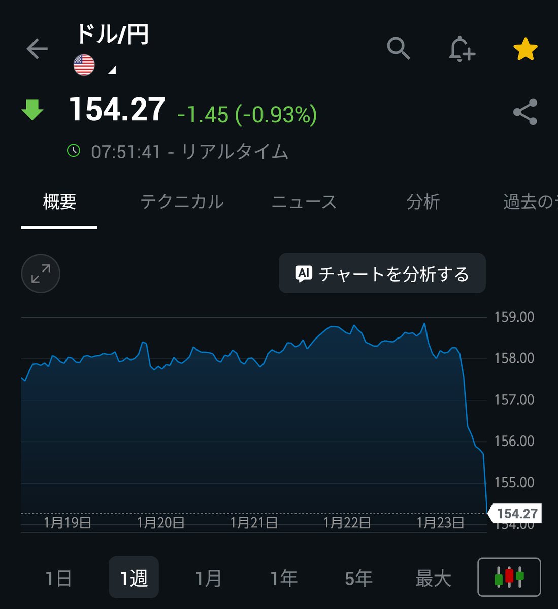 ドル円さん… もう終わりだよ日経平均🤤 今日はいったいいくら下げるんですかね🫠🫠🫠