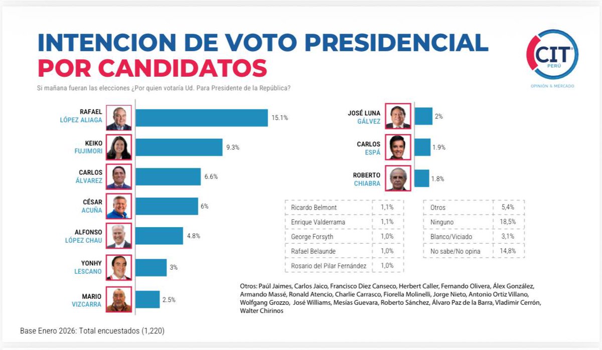 #Elecciones2026 Rafael López Aliaga lidera la intension de voto, seguido por Keiko Fujimori, Carlos Álvarez y César Acuña. Estudio difundido en <a href="/PanoramaPTV/">Panorama</a> 
#EncuestasCIT