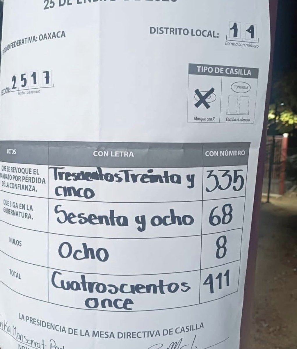 Juan_OrtizMX's tweet photo. 🗳️📌 ¿Se va este Gobernador de Morena?

En redes circulas varias actas de la revocación de mandato contra Salomón Jara en Oaxaca.

Todas con amplia mayoría por la sacarlo del cargo.

Si bien falta que sea vinculante, sería un fuerte mensaje. https://t.co/awFU3aNGmQ