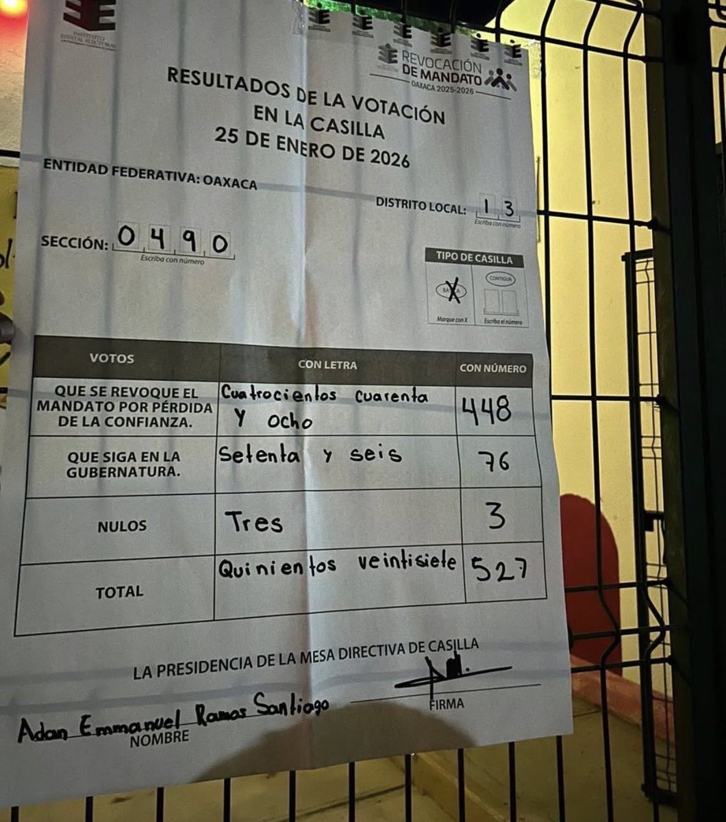 Juan_OrtizMX's tweet photo. 🗳️📌 ¿Se va este Gobernador de Morena?

En redes circulas varias actas de la revocación de mandato contra Salomón Jara en Oaxaca.

Todas con amplia mayoría por la sacarlo del cargo.

Si bien falta que sea vinculante, sería un fuerte mensaje. https://t.co/awFU3aNGmQ