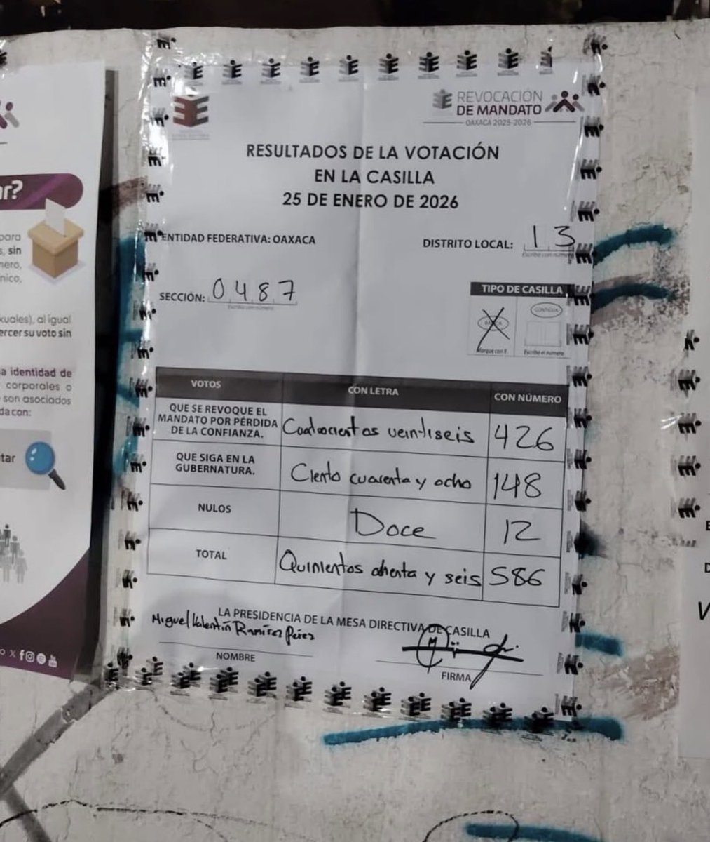 Juan_OrtizMX's tweet photo. 🗳️📌 ¿Se va este Gobernador de Morena?

En redes circulas varias actas de la revocación de mandato contra Salomón Jara en Oaxaca.

Todas con amplia mayoría por la sacarlo del cargo.

Si bien falta que sea vinculante, sería un fuerte mensaje. https://t.co/awFU3aNGmQ