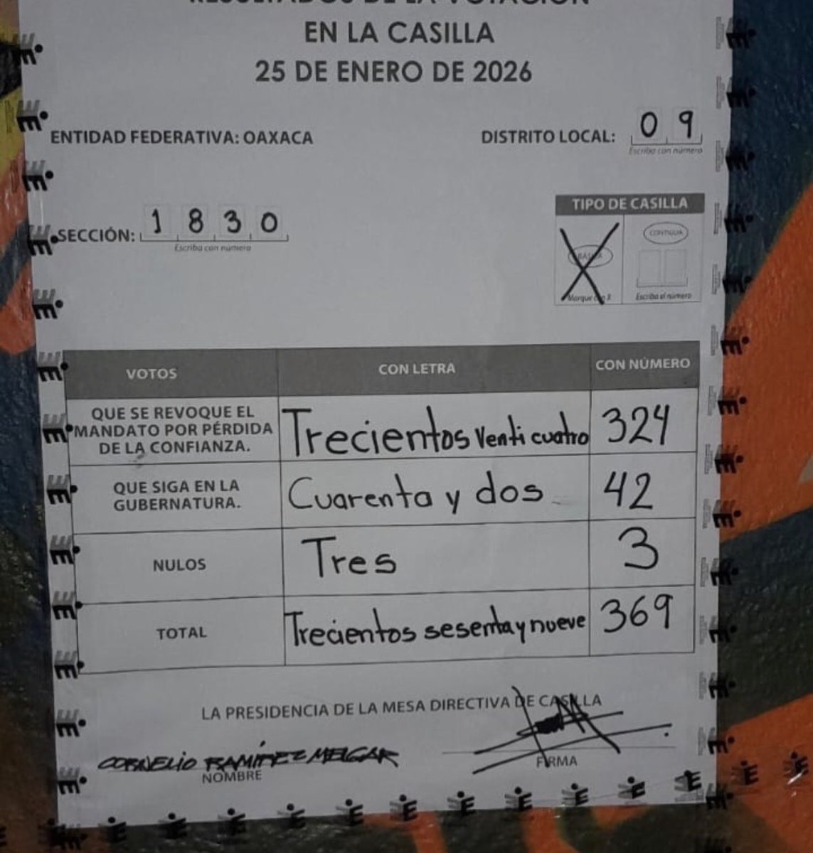 🗳️📌 ¿Se va este Gobernador de Morena?

En redes circulas varias actas de la revocación de mandato contra Salomón Jara en Oaxaca.

Todas con amplia mayoría por la sacarlo del cargo.

Si bien falta que sea vinculante, sería un fuerte mensaje.
