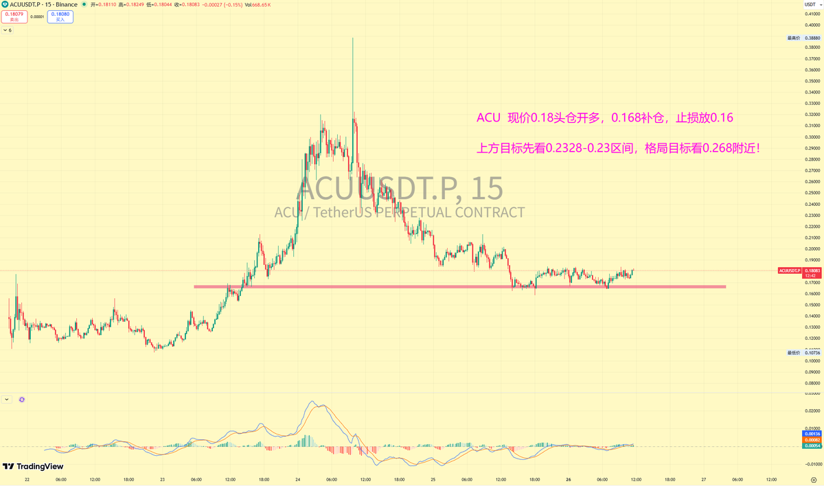 ACU 新的一周，开搞啊兄弟们！ ACU 现价0.18多进去了，目标先看0.228-0.23不过分吧！毕竟是 新币，经过吸盘，小级别出现止跌反弹迹象，进场博弈一下二段行情！