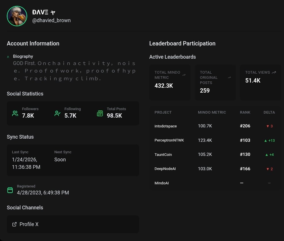 GM X. ☀️

Let's get the morning started right. Time to lock in on the Mindo campaigns.

The stack is clear:

1. <a href="/PerceptronNTWK/">Perceptron Network</a> – Verifiable AI data.
2. <a href="/intodotspace/">Space</a> – Leveraged predictions.
3. <a href="/TauntCoin/">tauntAI | $TNT</a> – Stream engagement.
4. <a href="/DeepNodeAI/">DeepNode AI</a> – Decentralized compute.

Performance