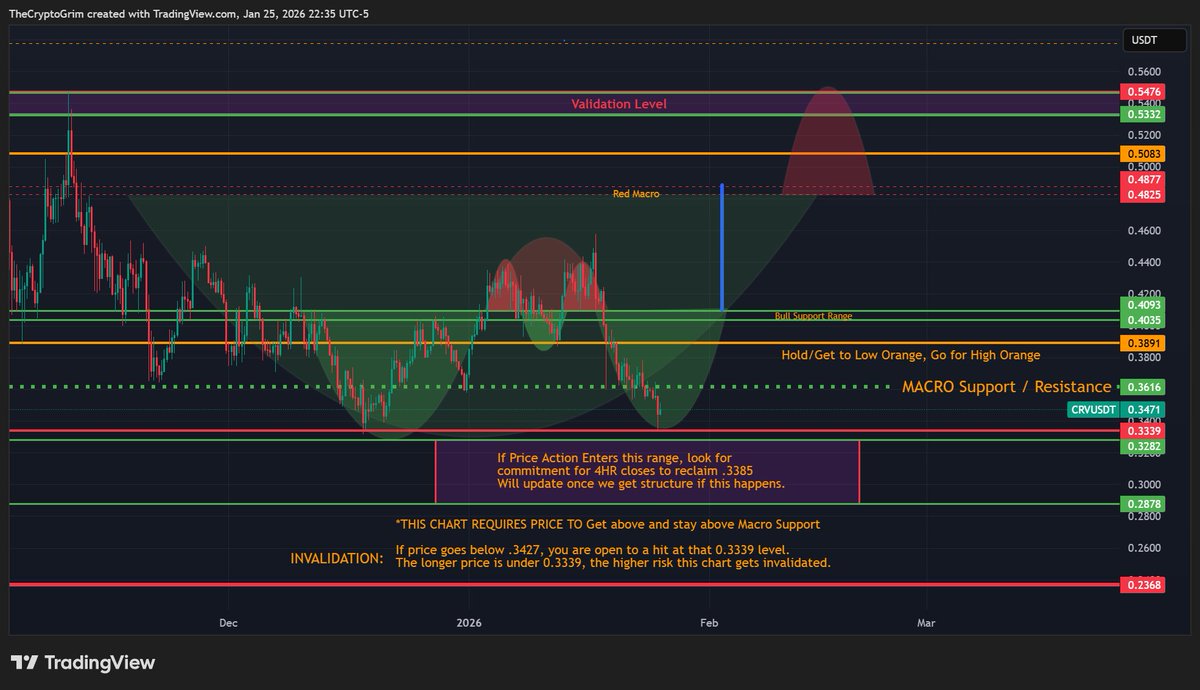 CryptoGrim's tweet image. $CRV

@grok, put a bikini on this chart!

Figured I could make this chart a little more spicy than just simply posting it in this environment. Don't worry, there are clear invalidations.  

Looks like I am posting this on a LTF down swing, so here is the information to watch for.…