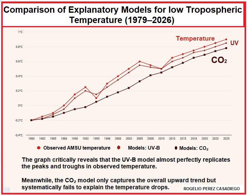 Atmospheric heat is best explained by oxygen and UV radiation.

According to the Akaike Criterion (AIC), UV-B surpasses CO₂ by a factor of 10¹²⁵ in explaining atmospheric heat.#ClimateAction #DonaldTrump #climatejustice 

academia.edu/150286034/2_19…