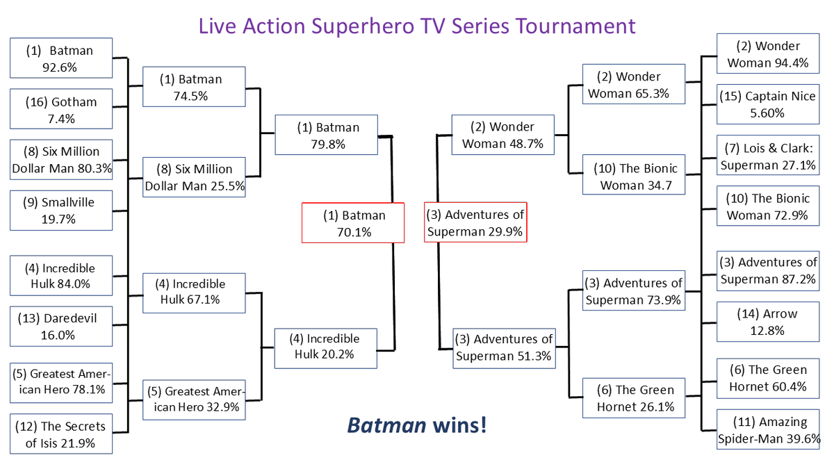 classic_film's tweet photo. Batman won our #LiveActionSuperheroTVseries Tournament Championship in convincing fashion over The Adventures of Superman.

But there are no losers in this tournament, which provided an opportunity to discuss these iconic TV heroes that help us make sense of the world.