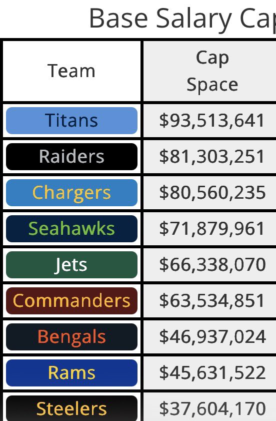 lugaralgum's tweet photo. @gi_schubert E ainda por cima tem um dos maiores cap space da liga, ainda da pra melhorar bastante esse time!

E depois de ver os dois jogos to achando q vai ser um amasso contra os Patriots! https://t.co/y2jw1mgcYc