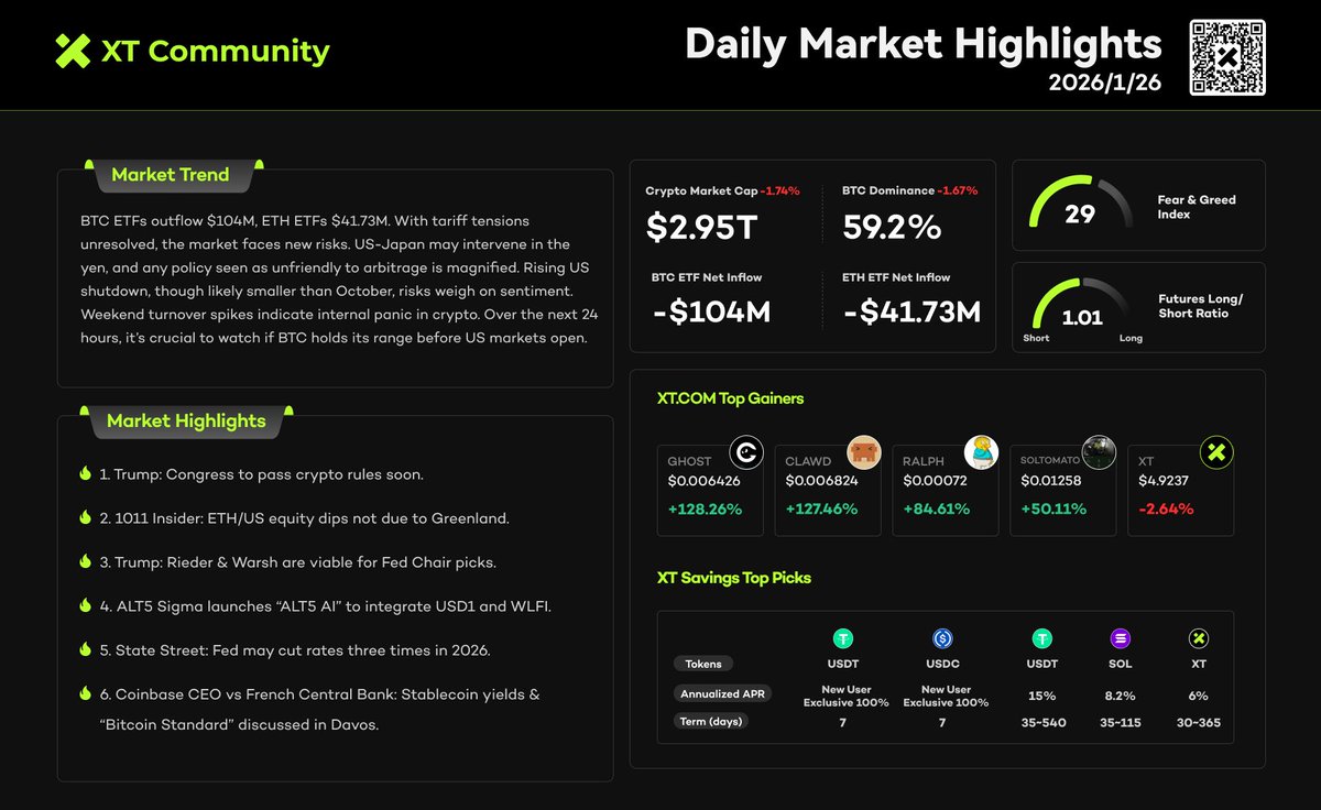 📊 XT Daily Market Highlights | January 26 🟢 Crypto market cap: $2.95T  (-1.74%） 📈 BTC Dominance: 59.2%(-1.67%） 🔸 BTC ETF: -$104M 🔸 ETH ETF:  -$41.73M 🔸 Fear & Greed Index: 29 📉 Futures Long/Short Ratio: 1.01 🔸 Top  Gainer: $GHOST +128.26% $CLAWD ...