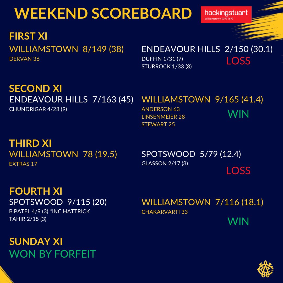 WEEKEND SCOREBOARD- The heat brought some interesting results with a thrilling win in the Second XI and Bhagya Patel taking a hattrick in the Fourth XI. Onwards and upwards to this weekend 💛💙🏏