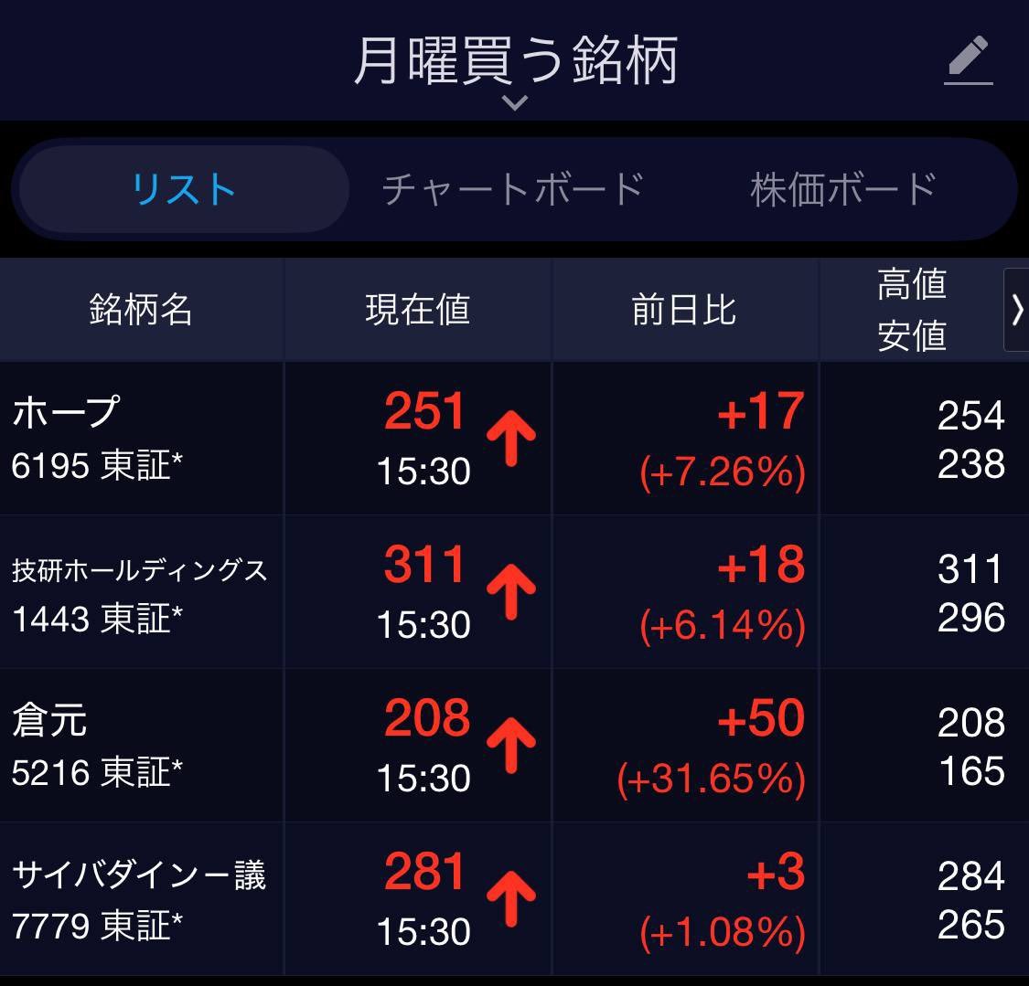 🚨忠告 お前たちに この株式投資銘柄だけは教えておく。 月曜から絶好の買い場がくるから 強気で仕込め。 ➀ホープ 株価251円 ➁技研HD  株価311円 ➂倉元製作所 株価208円 ➃サイバーダイン 株価281円 バリバリの上昇シグナルが出てるぞ… オレの必勝シナリオ 知りたいやつ ...