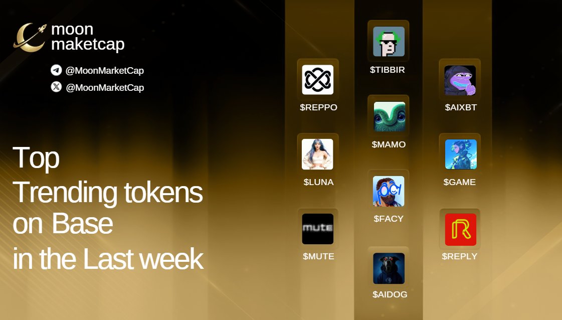 moonmarketcap's tweet photo. Top trending tokens on Base in the last week:

$TIBBIR @ribbita2012

$REPPO @reppo

$AIXBT @aixbt_agent

$MAMO @mamo

$LUNA @luna_virtuals

$GAME @GAME_Virtuals

$FACY @ArAIstotle

$MUTE @Mute_swap

$REPLY @ReplyCorp

$AIDOG @aidog_agent https://t.co/SgAoKcPUMv