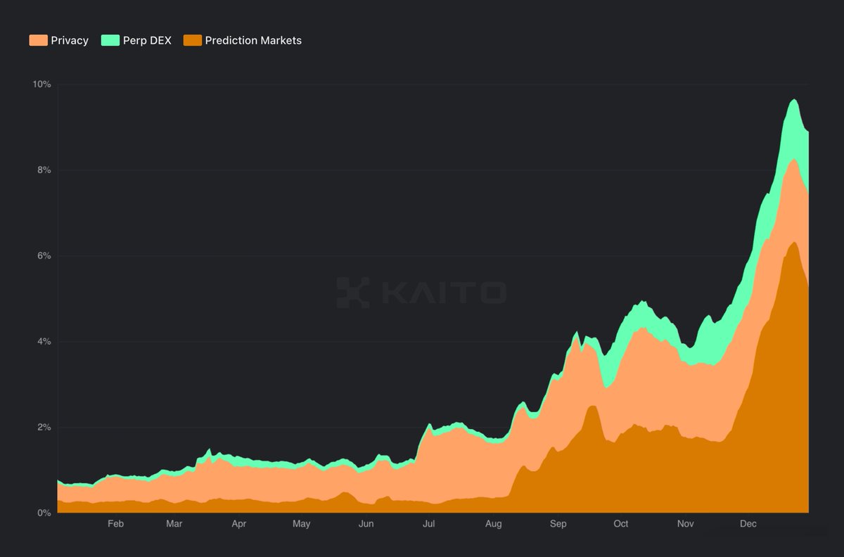 MichaelCar992's tweet photo. Gm

Signal over spam. Rep score carried me on Fabric via @KaitoAI  10% community felt real, 100% TGE, sKAITO/Yapybara tilt. Q1 next, robotics ledger heating #AI #Robotics $KAITO https://t.co/kvlpau9Udv