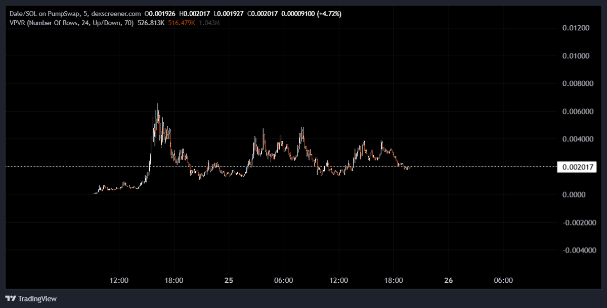 If daily volume keeps up $DALE could possibly cook here 

Marcell and all the other KOL's are out already so I think it's a solid bet around these levels