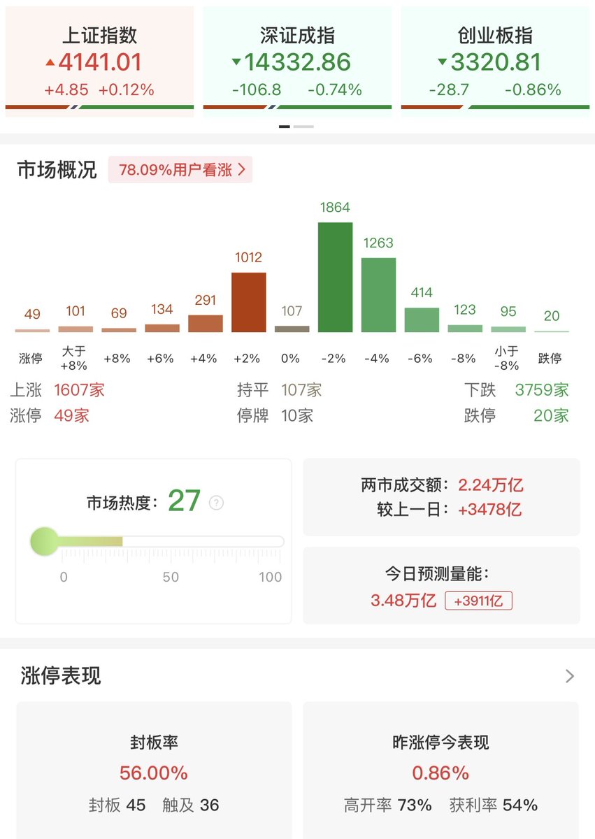 创业板指半日跌0.86%  有色金属、油气资源股全线爆发三大指数涨跌不一，深成指、创业板指高开低走，盘中一度跌超1%。截至午间收盘，上证指数涨0.12%，深证成指跌0.74%，创业板指跌0.86%。全市个股跌多涨少，全市下跌个股超3700只；  全市半日成交2.24万亿元，较上一日放量 ...