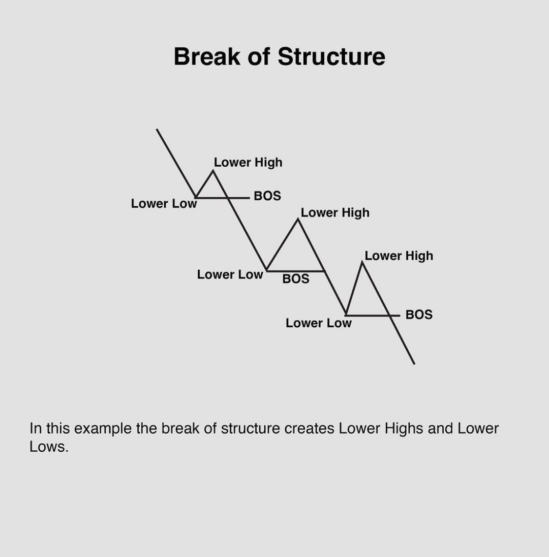 Our stock market follows this Break of structure strategy. Open this ...