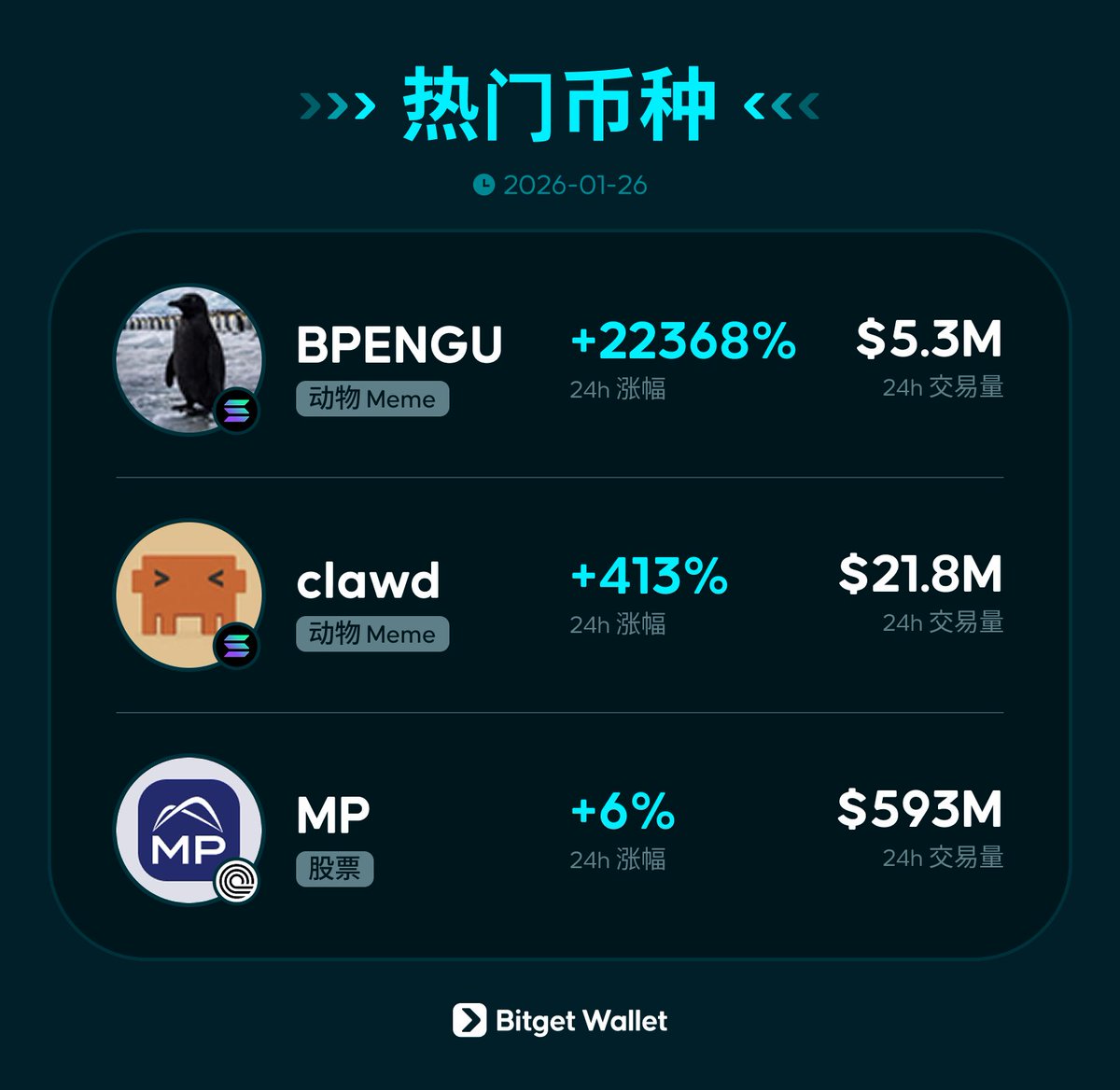 黄金、白银一路新高🥰 加密震荡向下😭 Solana 抢回Meme 交易主场，$PENGUIN、$BPENGU、$clawd、$Dale 成为热点。  股票市场中稀有金属继续走强，MP 作为稀有金属开采公司，价格也接连上涨。