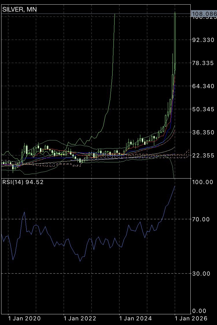 シルバー（XAGUSD）108ドルに上昇。コモディティが軒並み一昔前のビットコイン（BTC）みたいチャートになってきた。