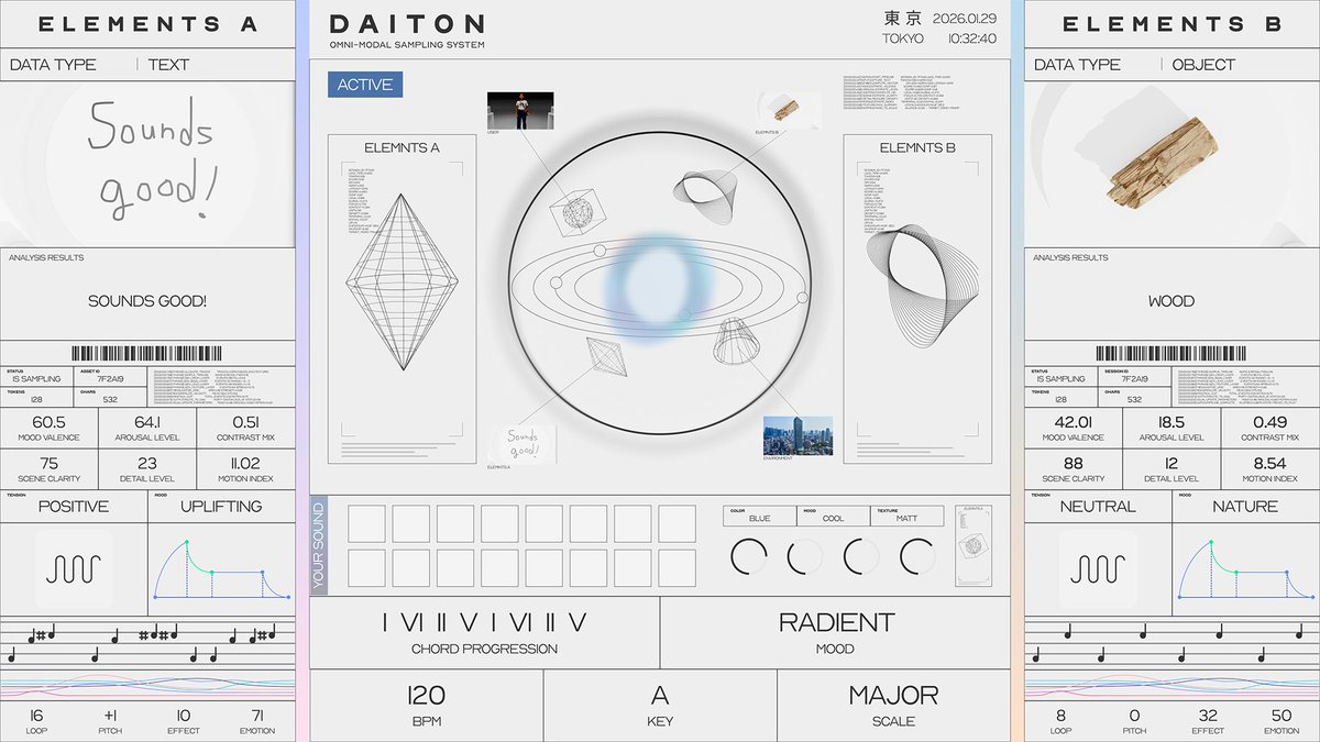 D2CIDinc's tweet photo. 「TOKYO PROTOTYPE」出展コンテンツ紹介✨️
「DAITON」
目の前の世界をLLMでサンプリングしリアルタイムに音楽へ変換する体験

DAITONは、音楽の表現を拡張してきたサンプリングという手法の対象を「音源」から「現実」へと広げ、言葉・画像・物体・空間といった“世界の情報”をサンプルし、リアル��イムに音楽として立ち上げ続けるプロトタイプです。
テキスト・画像・物体・色・環境など多様なデータをサンプリングして、共通の尺度で読み解き数値として扱ったうえで、音楽の作曲ルールとフレーズをリアルタイムに生成します。
テキストを入力し完成したオーディオデータを即時出力する音楽生成とは異なり、MIDIレベルの可塑性と破綻しない音楽ルールとリアルタイム性を保つことで、演奏・編集・DJミックスへと自然に接続できる“楽器 ”���ように設計されています。
DAITONは、世界そのものをサンプルして演奏可能にするための、新しい音楽体験のプロトタイプです。

-
📅2026年1月29日（木）〜2026年1月31日（土）
📍虎ノ門ヒルズ ステーションタワー（8階 TOKYO NODE エントランス 他）
-
・出展情報はこちら
https://t.co/NPFMQ1G3DJ
・来場希望フォームはこちら
https://t.co/Vr3yILvR6S

#TOKYOPROTOTYPE #IDEATIONS