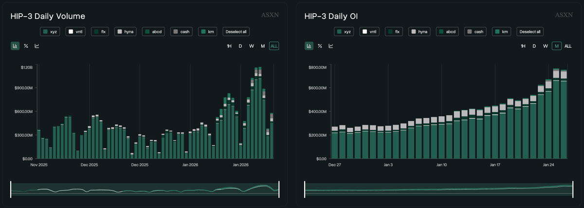 13300RPM's tweet image. $HYPE + $KNTQ barbell: 

 &amp;gt; Stonks pumping, metals pumping, literally everything pumping while crypto price and sentiment are fucking dogshit. 

&amp;gt; The only meaningful way to capture upside in this disgusting market is to bet on the HIP-3 and the equity perps narrative.