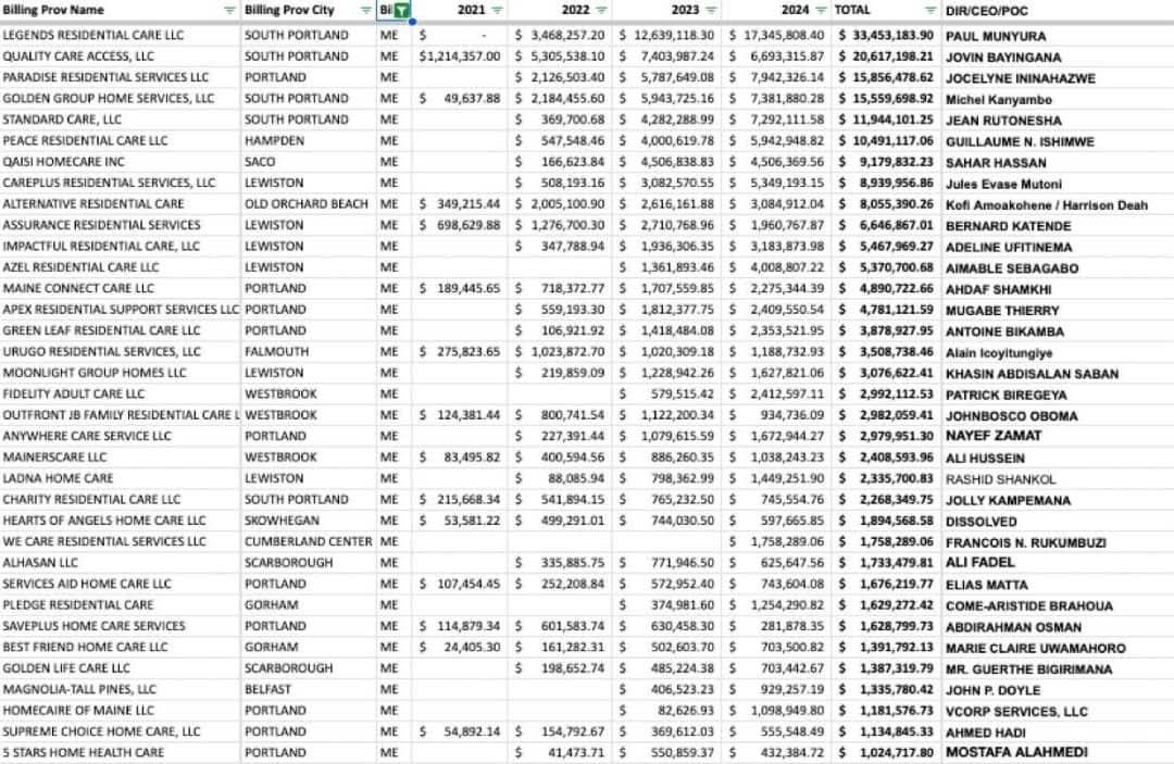 Nyamuhombeza's tweet image. 🚨 SCANDALE AUX #ÉTATS_UNIS 🇺🇸 | DES #RWANDAIS🇷🇼 LIÉS AU RÉGIME DE #PAUL_KAGAME🇷🇼 IMPLIQUÉS DANS LA PLUS RÉCENTE FRAUDE DE 45 MILLIONS DE DOLLARS DU MEDICAID DANS LE #MAINE, ÉTATS-UNIS 🇺🇸🚨🫵🫵🫵🫵👇👇

Des Rwandais liés au régime de Paul Kagame sont cités dans la plus récente