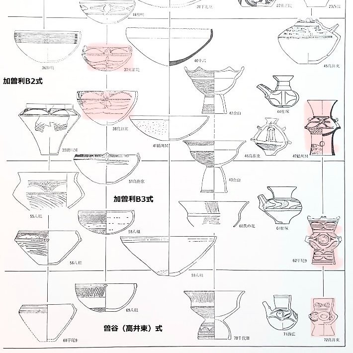縄文後期　
加曽利B2式の深鉢の連呼文が
加曽利B2式後半で、異形台付土器にも応用されていったもよう
加曽利B3式ー曽谷式まで続いて、
曽谷になると眼のような連呼紋だらけの深鉢が出現する

プレ✨亀岡式遮光器土偶