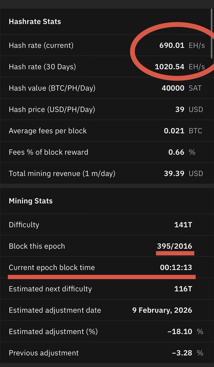🚨 35%+ of #bitcoin hashrate is CURRENTLY offline due to weather across US.  I hypothesize hyper-scale (500MW+) miners pivoting to HPC/Ai just got  excuse to begin “scale-down phase” of constructing those T4