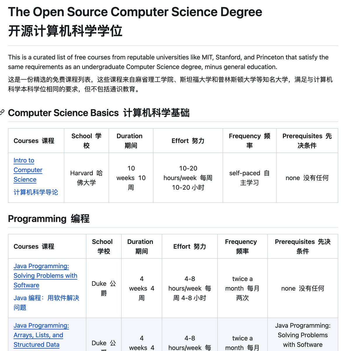 想系统补齐计算机基础，别再东拼西凑了。

这个 GitHub 项目把 「计算机本科完整路线」一次性排好：
👉 github.com/ForrestKnight/…

不是资源堆砌，
而是按正规 CS 本科课程体系来学，照着走真能补全基础。

亮点👇

课程来自 MIT / 斯坦福 / 普林斯顿，全免费

覆盖编程、数学、系统、算法等核心方向